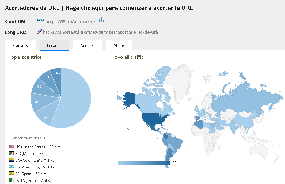 Short URL visitors countries